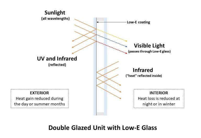 Triple Glazing